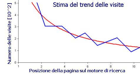 Stima trend visite Stima trend visite